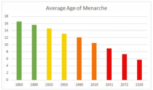 Menarche